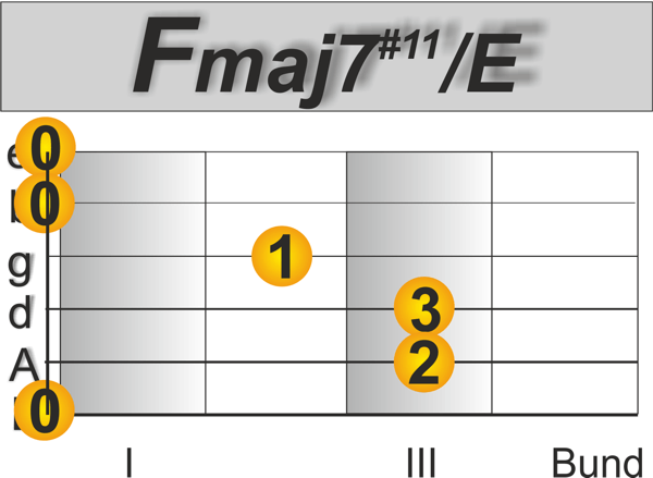 Fmaj7#11 Andalusische Kadenz Spanische Gitarre lernen