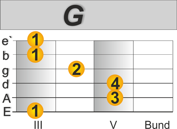 G Andalusische Kadenz Spanische Gitarre lernen