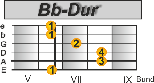 Hendrix Gitarre B Dur