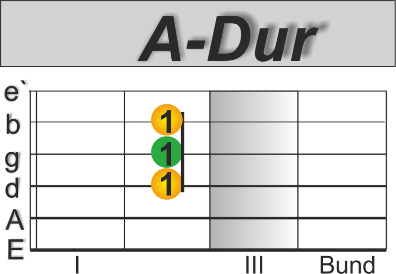 Blues Griffe Gitarre A Dur
