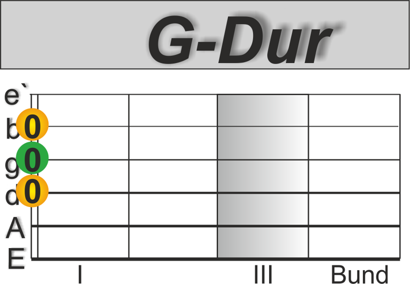 Blues Griffe Gitarre G-Dur