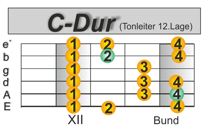 C Major Scale