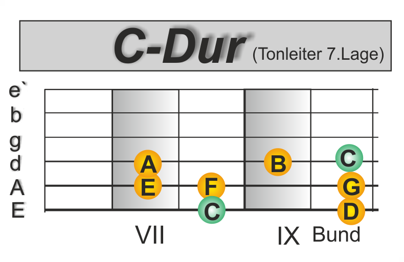 C-Major VII Lage