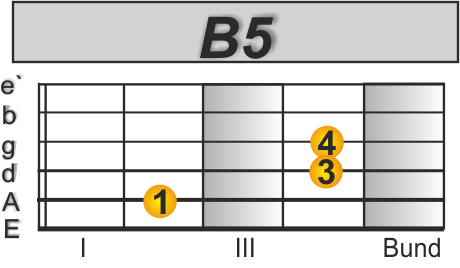 Cocaine B Powerchord für Riff