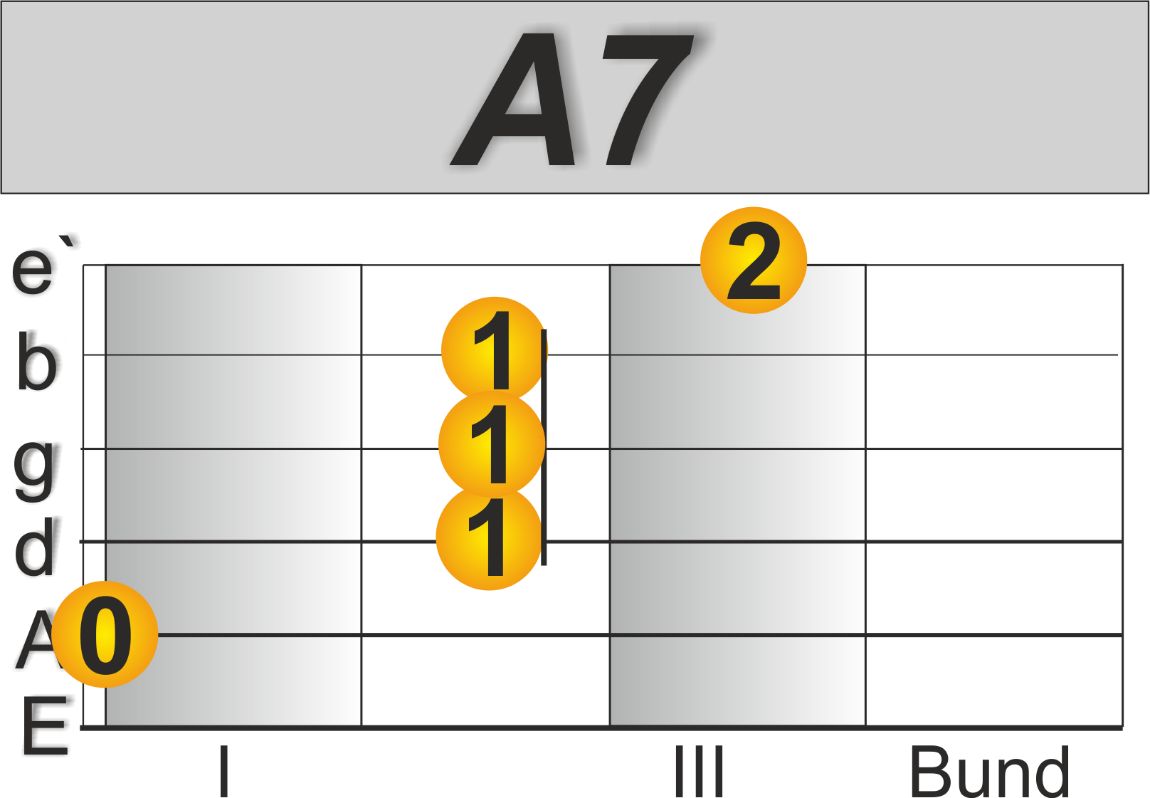 Blues lernen A7