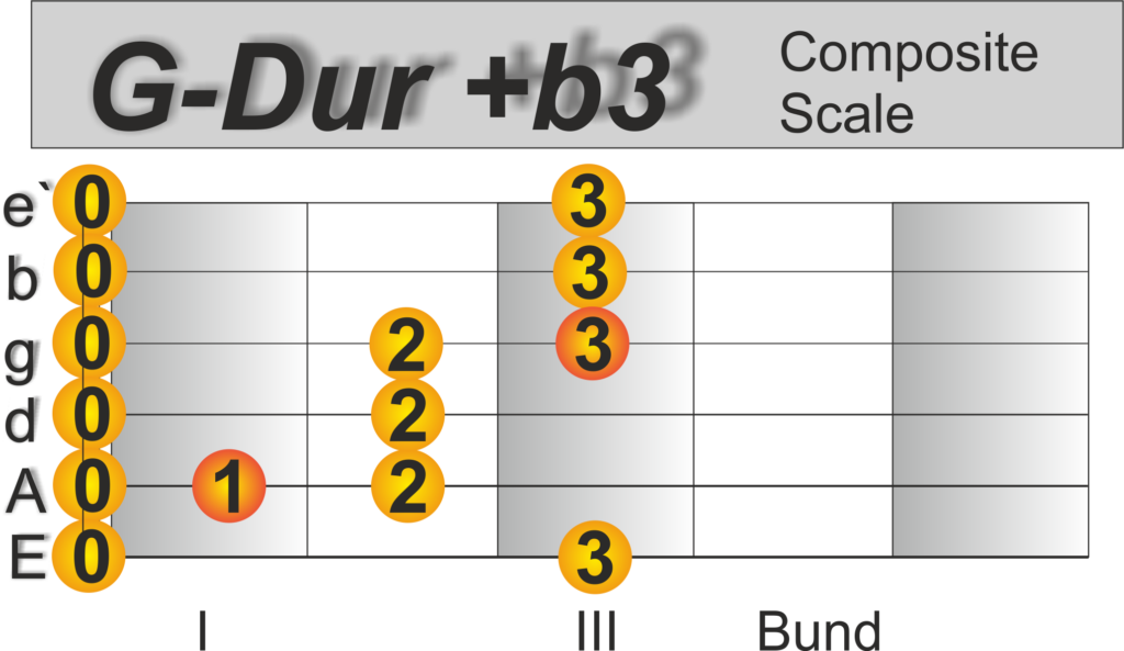 Bluegrass spielen mit der Composite scale