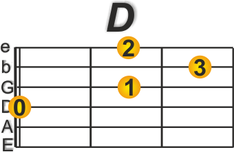 Pop Song Gitarre D