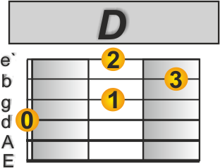 Die immer lacht Gitarre
