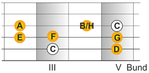 Dur Tonleitern auf der Gitarre C-Dur