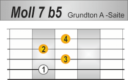 m7b5 Griffbild Grundton A-Saite