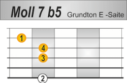 m7b5 Griffbild Grundton E-Saite