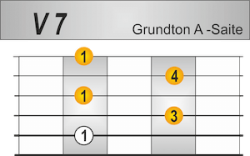 7 Griffbild Grundton A-Saite