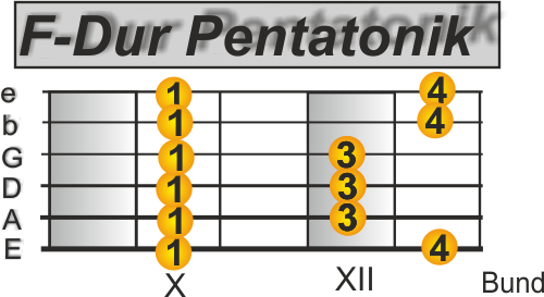 Chords with pentatonic