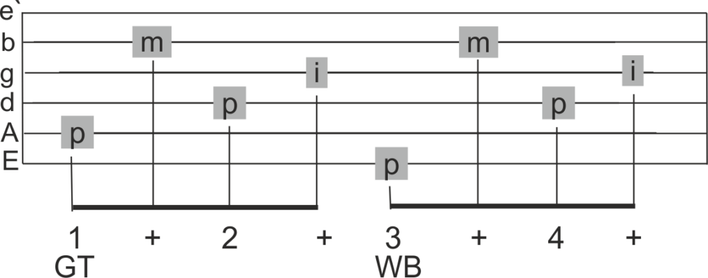 Folkpicking an der Gitarre