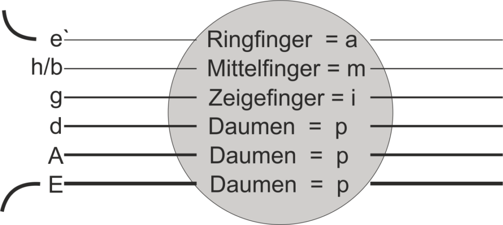 Folkpicking Fingeraufteilung