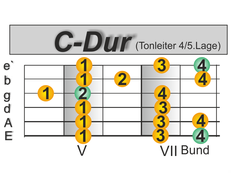C-Major Gitarre