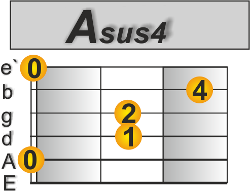 STS Gitarre  Asus4