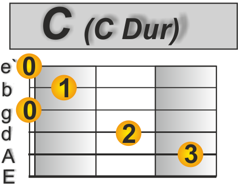 Akkordwechsel C