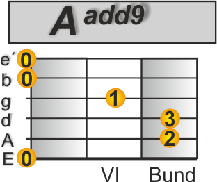 Aadd9 Hymn Gitarre
