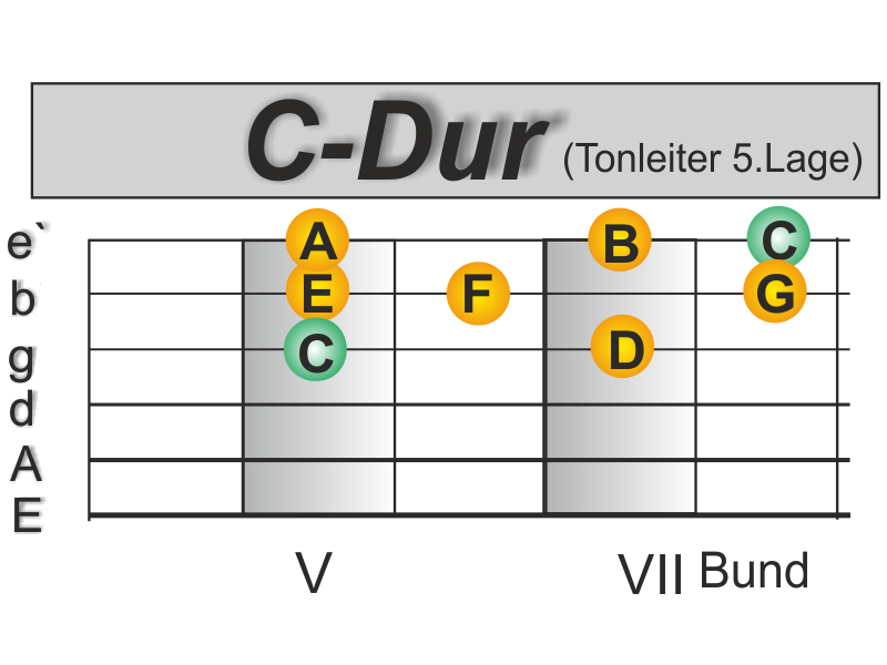 C-Major Gitarre