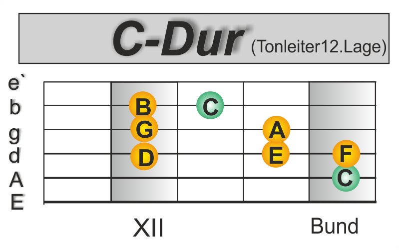 C Major Scale
