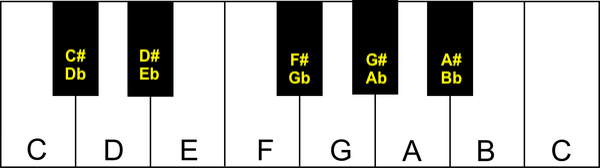 Töne auf der Gitarre Klavier