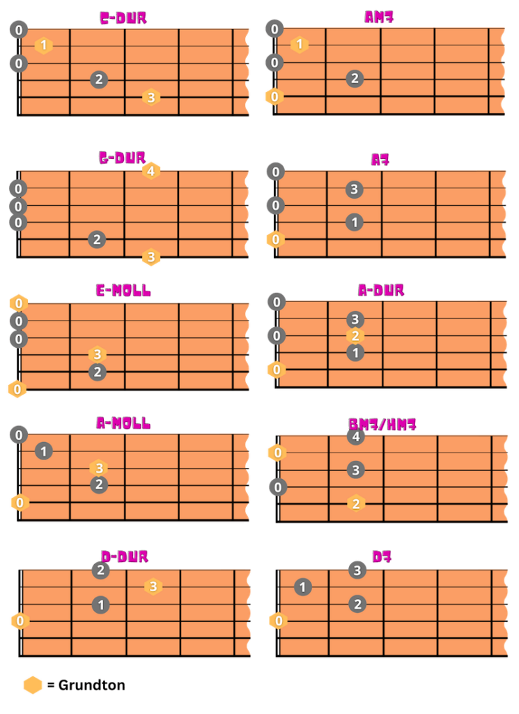 Rudolph the red-nosed reindeer Gitarre lernen