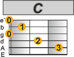 Proud Mary Gitarre C