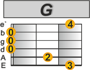 Proud Mary Gitarre G