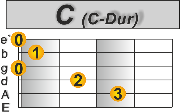 Sailing Gitarre C