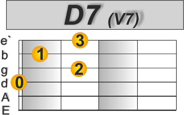 Sailing Gitarre D7
