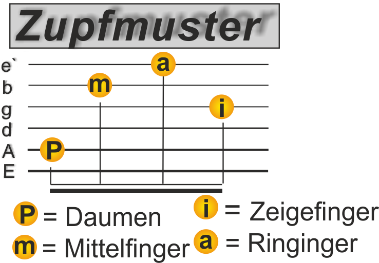 Sailing Gitarre Zupfmuster