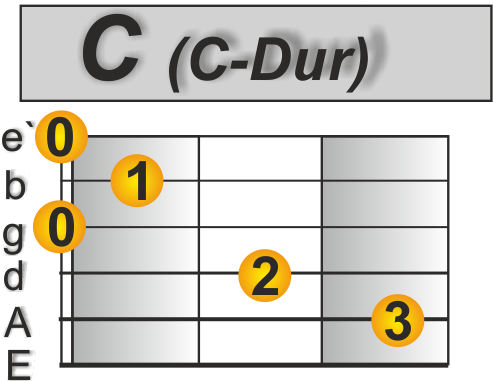 Hulapalu gitarre C Dur