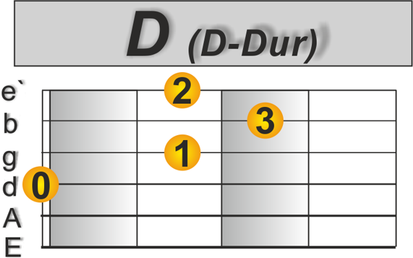 D Gitarre Anfänger Lieder