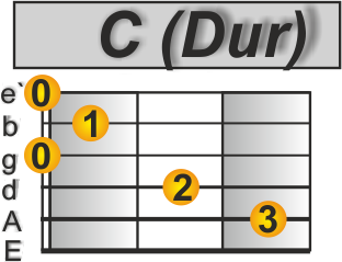 What it`s like Gitarre C