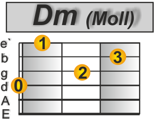 What it`s like Gitarre Dm