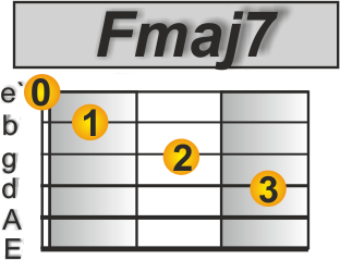 What it`s like Gitarre Fmaj7