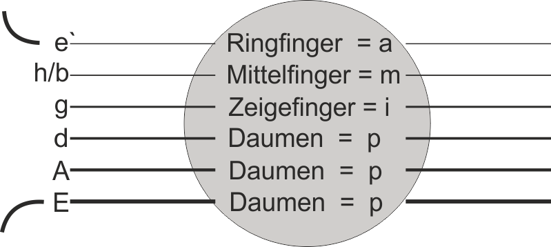 Fingersatz Zupfen